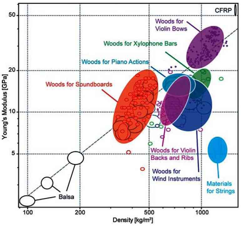 Wegst 2006 [small 'CFRP' ellipse in upper-right-hand corner is 'carbon-fiber reinforced polymer']