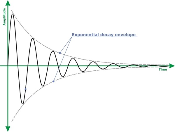 Exponential decay envelope
