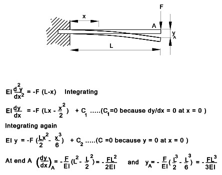  Analysis of cantilever beam / plectrum 